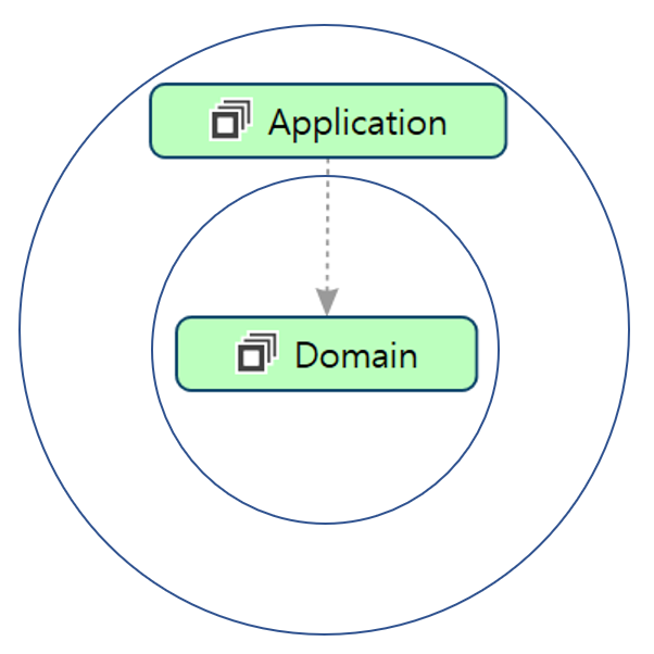 Application과 Domain