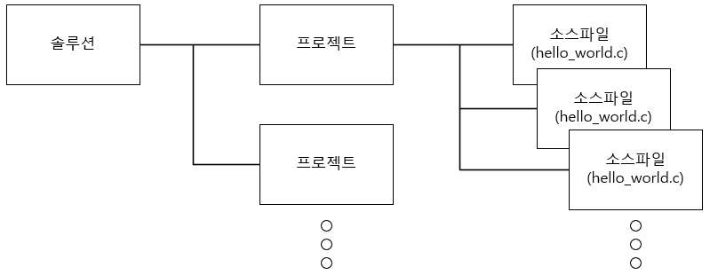 프로젝트와 솔루션