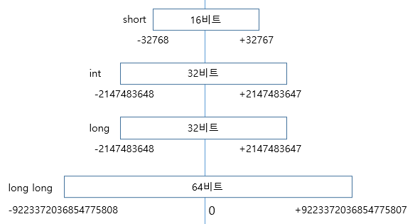 부호 있는 정수의 범위