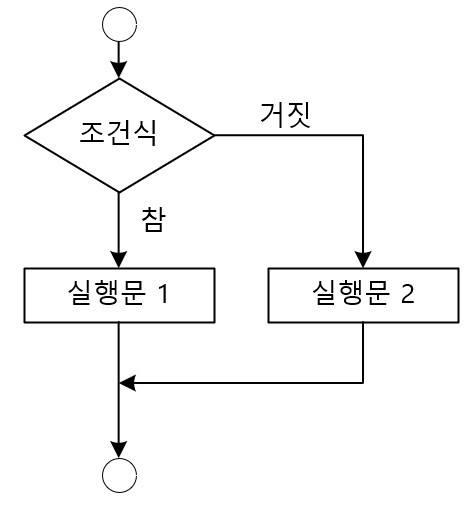 순서도로 표현해 본 if~else 문