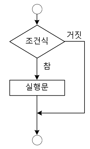 if 문 순서도