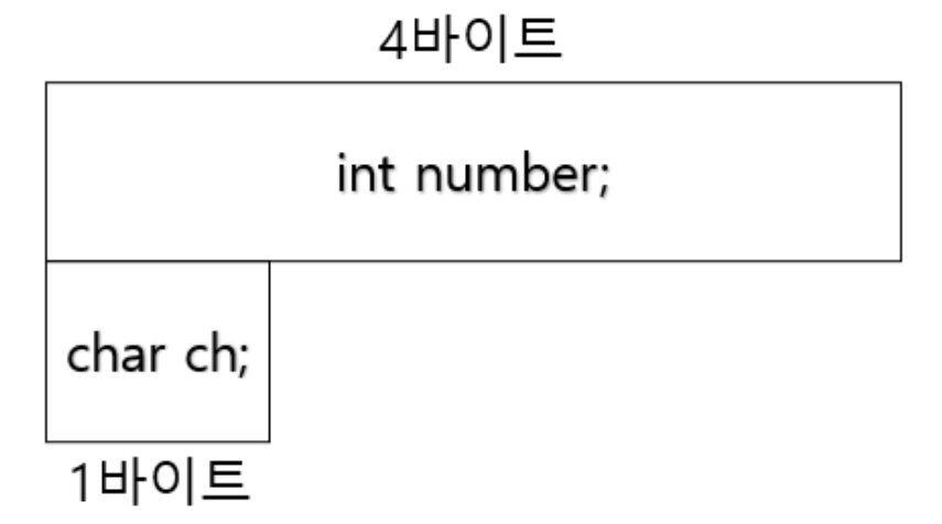 공용체의 메모리 크기