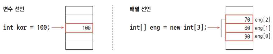 변수(Variable)와 배열(Array)