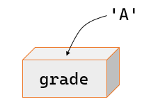 char 변수에 문자 A 저장