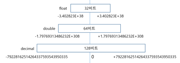 실수 데이터 형식의 범위