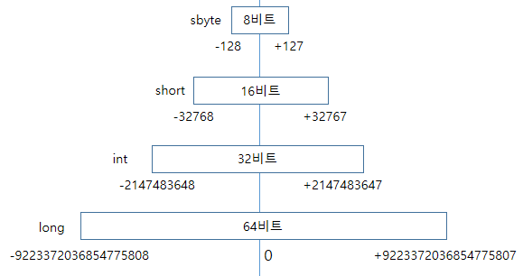 부호 있는 정수의 범위