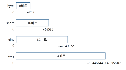 부호 없는 정수의 범위